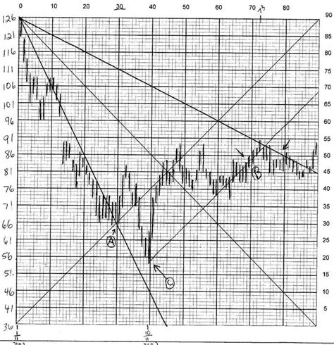 Real Gann Angles 4 by WD Gann