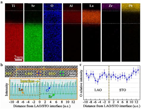 Figure 2 from Ferroelectric Polarization-Modulated Interfacial Fine ...