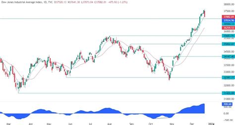 Dow Jones Technical Analysis — TradingView News