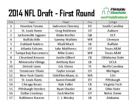 2014 NFL Draft | 2014 NFL Draft Picks | 2014 NFL Draft Results