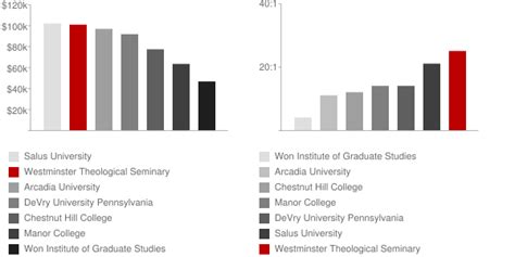 Westminster Theological Seminary: Faculty & Salaries