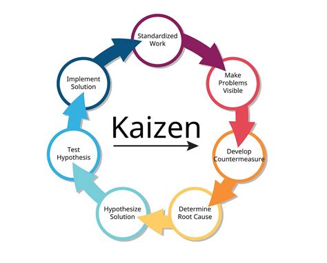 The Importance of Kaizen in Project Development: A Project Manager’s ...