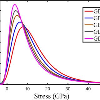 Probability density function (PDF) of the Von Mises atomic stress... | Download Scientific Diagram