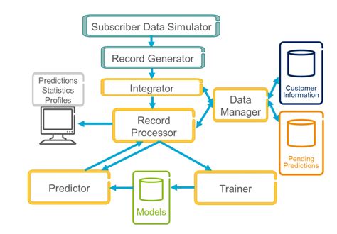 Telco Customer Churn Prediction. This article aims to teach how… | by ...