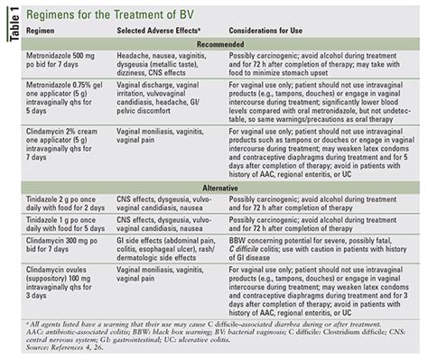 Bacterial Vaginosis: A Review