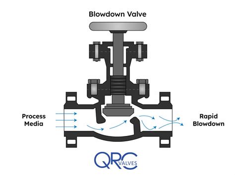 Steam Tank Blowdown Control Valve Discharge Blowdown Solenoid Blowdown ...