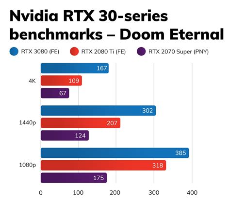 Nvidia GeForce RTX 3080 Review | Trusted Reviews