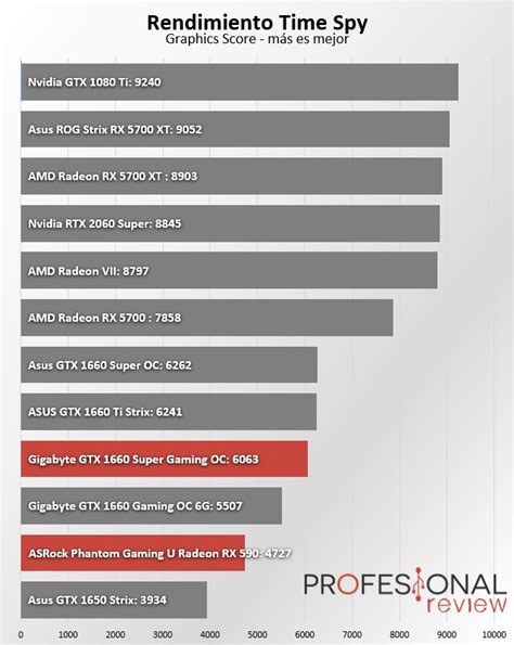 GTX 1660 SUPER vs RX 590: La batalla por la gama de media