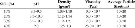 Physical properties of the colloidal silica. | Download Scientific Diagram