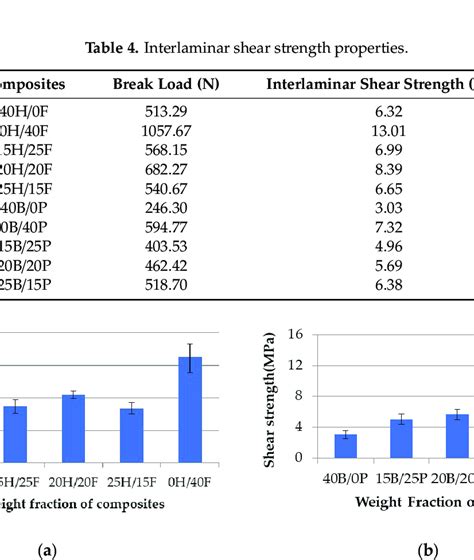 Interlaminar shear strength properties. | Download High-Resolution Scientific Diagram