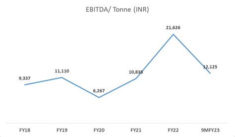 TATA Steel Share Price | Fundamental Analysis of Stock