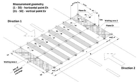 The basic geometry of pedestrian crossings with the indication of the ...