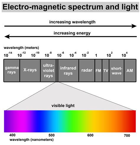 Electromagnetic Spectrum Visible Light Electromagnetic Spectrum | Hot ...