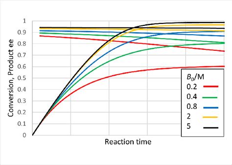 Progress curves for "ping-pong, both" kinetics, diacid esterification.... | Download Scientific ...