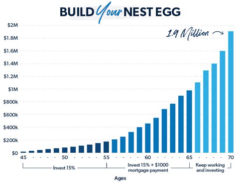 Retirement Savings Chart