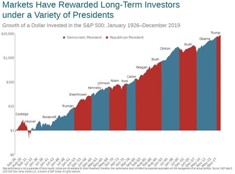 Don't Mix Your Politics With Your Portfolio - A Wealth of Common Sense