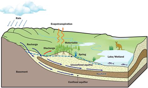 What is Groundwater Depletion? - Groundwater Depletion in Wisconsin