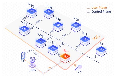 5GC UPF, User Plane Function ∣ IPLOOK Core Network Provider