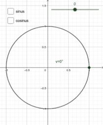 Enhetscirkeln – GeoGebra