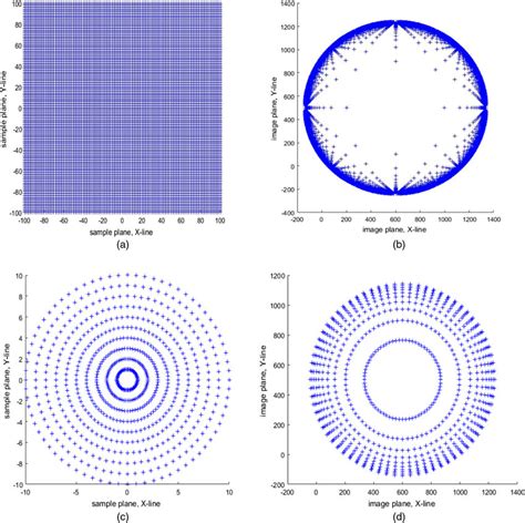 Distortion under the view of Cartesian coordinate and the polar... | Download Scientific Diagram