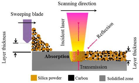 Materials | Free Full-Text | Selective Laser Sintering of Porous Silica Enabled by Carbon Additive