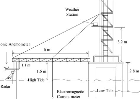 Tower view and instrument setup. | Download Scientific Diagram