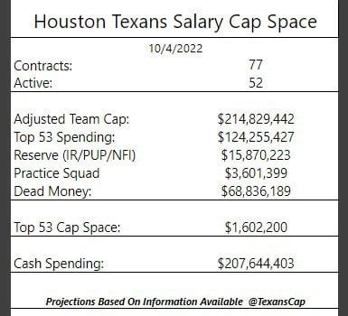 Updated Houston Texans Salary Cap Space after today's transactions: 1 ...