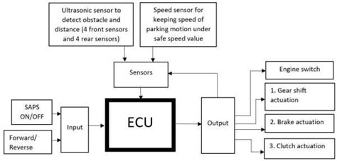 Car ECU Diagram