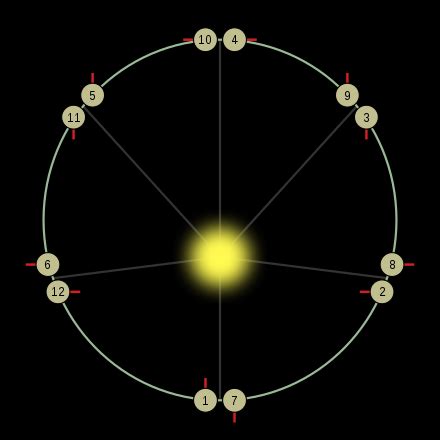 Orbital resonance - Wikiwand