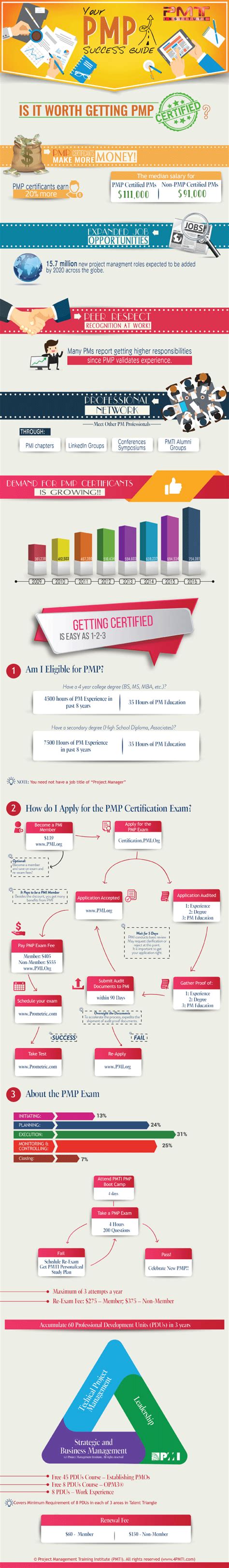 PMP Certification Requirements | Project Management Professional 2021