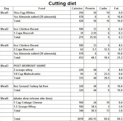 MARC'S BODYBUILDING LOG: My cutting diet.