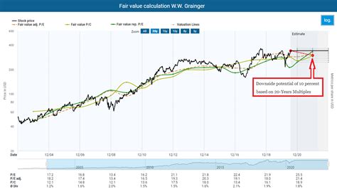 W.W. Grainger Stock Analysis - Good Company But Slightly Overvalued