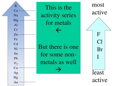 PPT - Predicting Products: The Activity Series & Solubility Rules ...