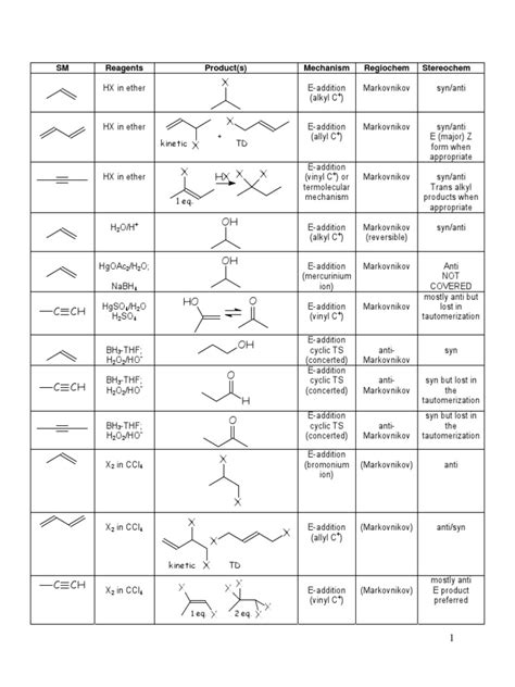 Reaction Table 1st Semester | PDF | Ether | Physical Chemistry