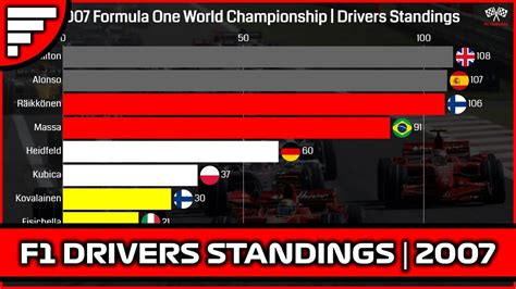 F1 Drivers Standings Timelapse | 2007 F1 World Championship - YouTube