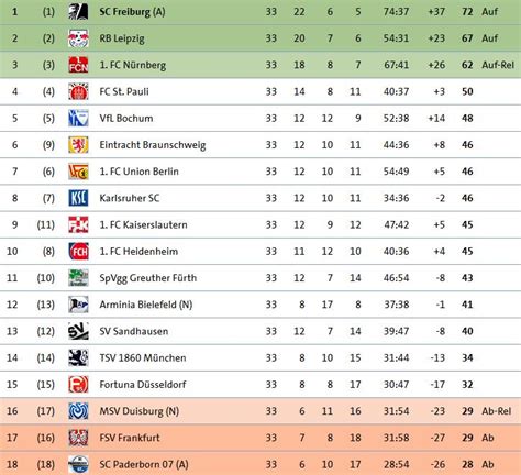 Teppich Sicher Luke 2 liga tabelle Anden Beweisen bezüglich