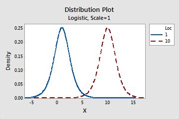 Logistic distribution - Minitab