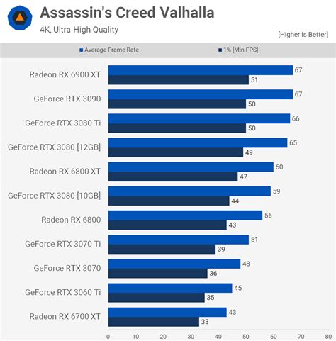 Nvidia GeForce RTX 3080 12GB Review | TechSpot