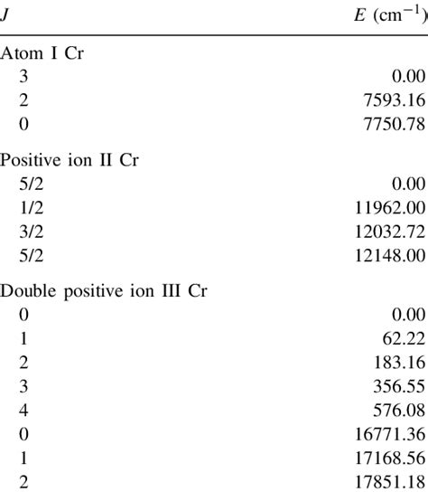 Excerpts from Atomic Energy Levels of chromium | Download Scientific ...