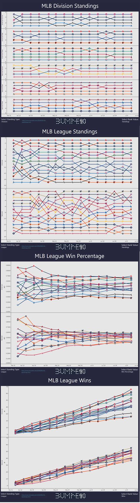 MLB Standings by Week : r/mlb