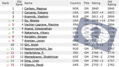 January FIDE Ratings: Caruana On The Heels Of Carlsen - Chess.com