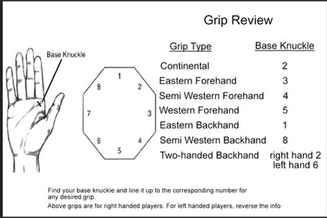 tennis grips Tennis Forehand, Tennis Techniques, Tennis Grips, Tennis Lessons, Tennis Equipment ...