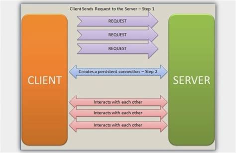 Real-time Communication With SignalR: Case Study