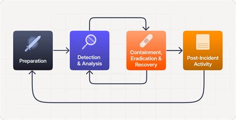 Mastering The Incident Response Lifecycle | Zenduty