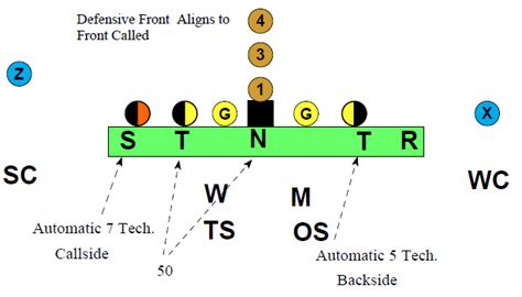 5-2 Defense - Football Toolbox