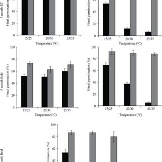 Effect of seed storage, and light and temperature on final germination ...