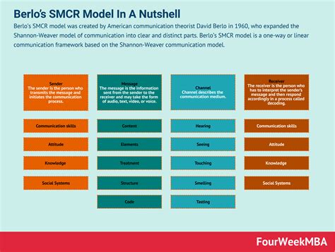 What is Berlo’s SMCR model? Berlo’s SMCR Model In A Nutshell - FourWeekMBA