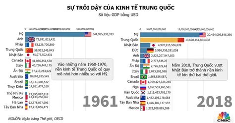 70 năm bùng nổ kinh tế của Trung Quốc qua 4 biểu đồ - Nhịp sống kinh tế Việt Nam & Thế giới