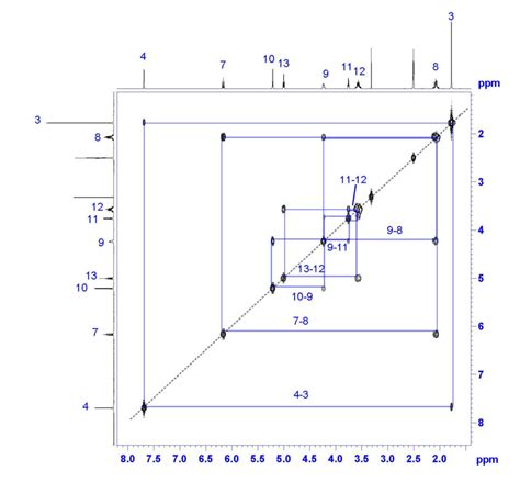 A Step-By-Step Guide to 1D and 2D NMR Interpretation