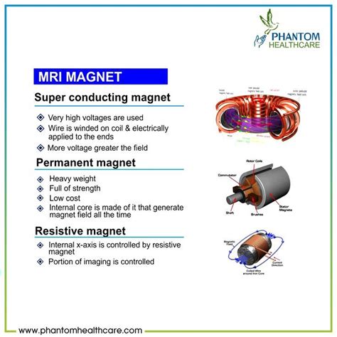 TYPES OF MRI MAGNETS -1. Superconducting magnet -2. Permanent magnet -3. Resistive magnet